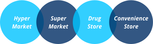 ESL is used in Supermarkets, Hyper Markets, Pharmacy and Convenience Stores